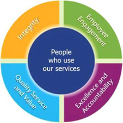 Aetna Values Wheel