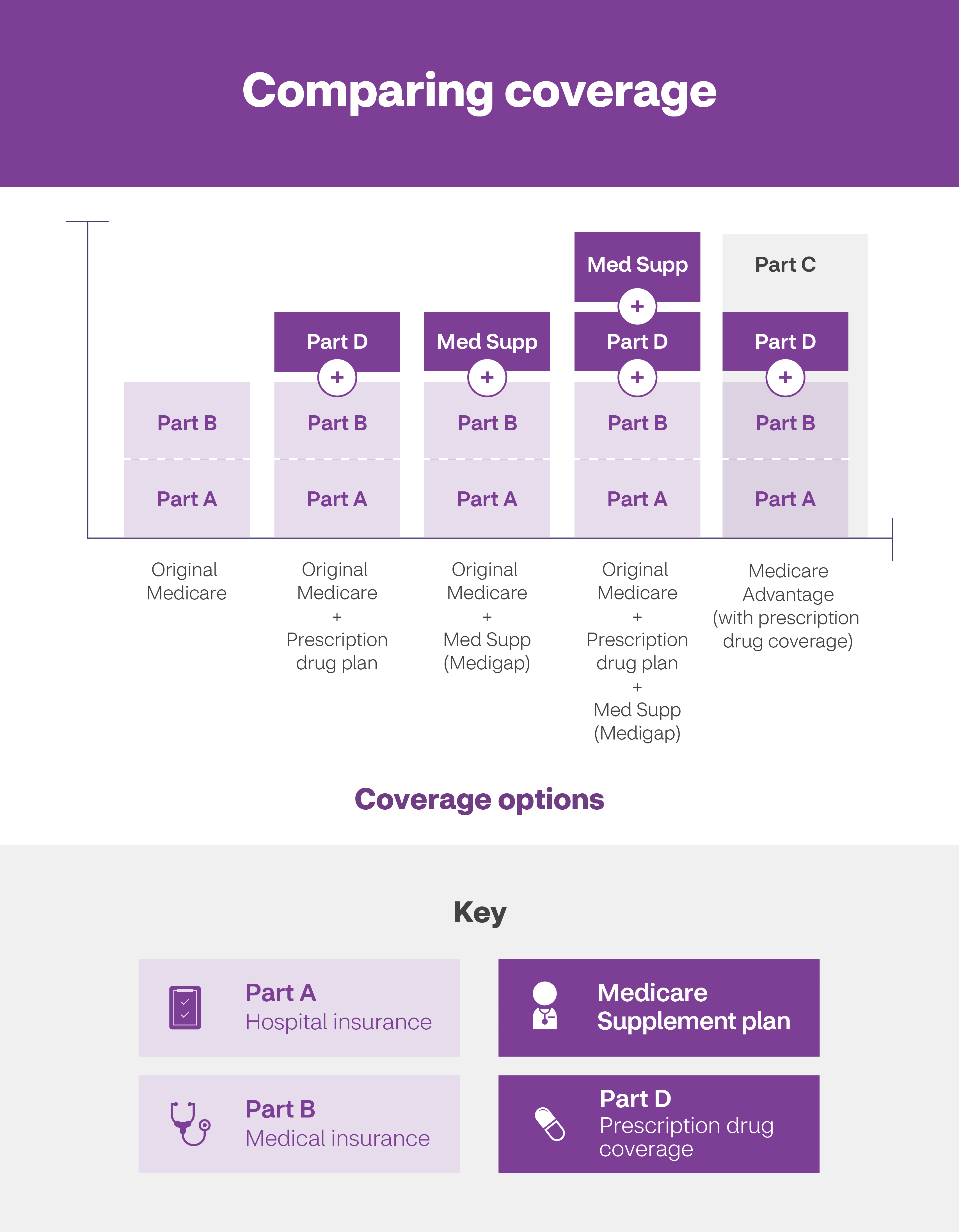 Learn About The Parts of Medicare   Aetna Medicare