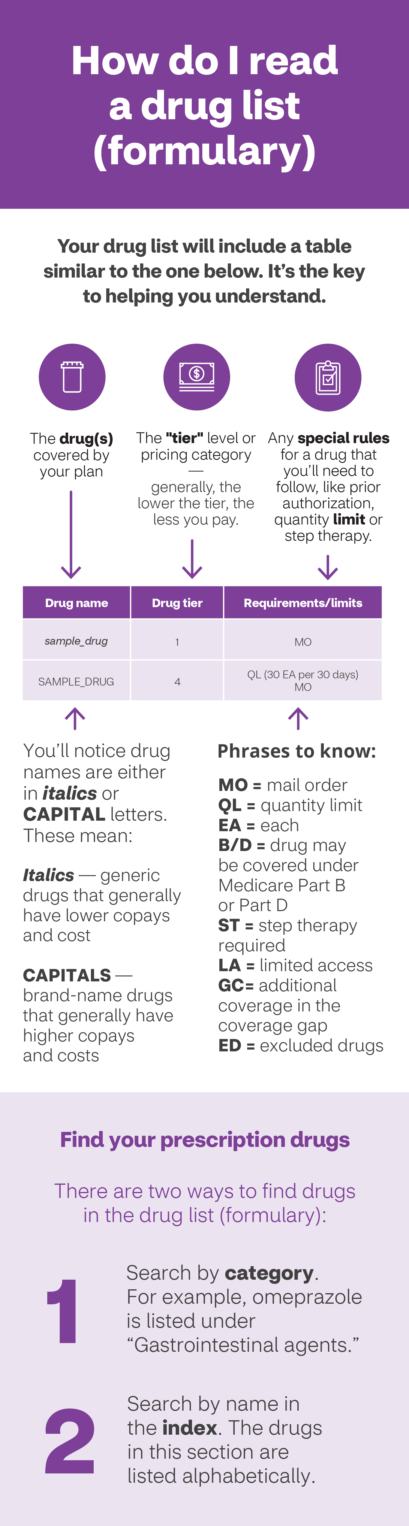 Medicare Prescription Drug Coverage What Do I Need to Know? Aetna