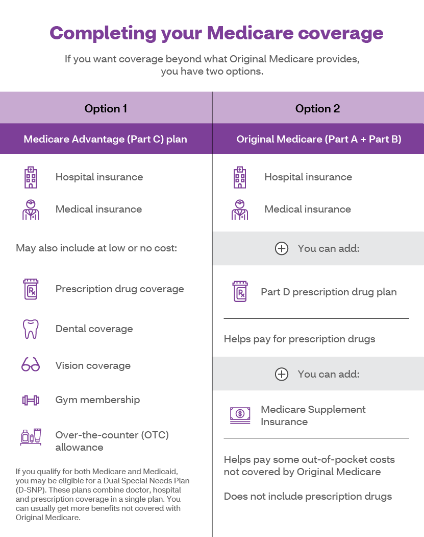 How to combine the different parts of Medicare   Aetna